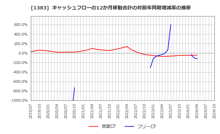 1383 ベルグアース(株): キャッシュフローの12か月移動合計の対前年同期増減率の推移