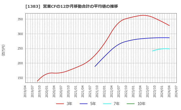 1383 ベルグアース(株): 営業CFの12か月移動合計の平均値の推移