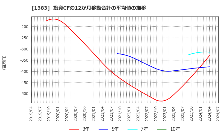 1383 ベルグアース(株): 投資CFの12か月移動合計の平均値の推移