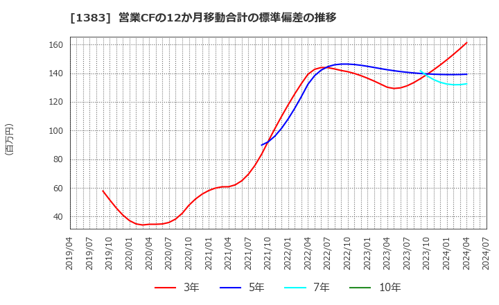 1383 ベルグアース(株): 営業CFの12か月移動合計の標準偏差の推移