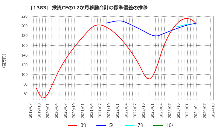 1383 ベルグアース(株): 投資CFの12か月移動合計の標準偏差の推移