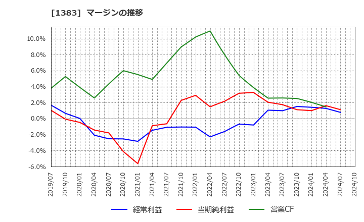 1383 ベルグアース(株): マージンの推移