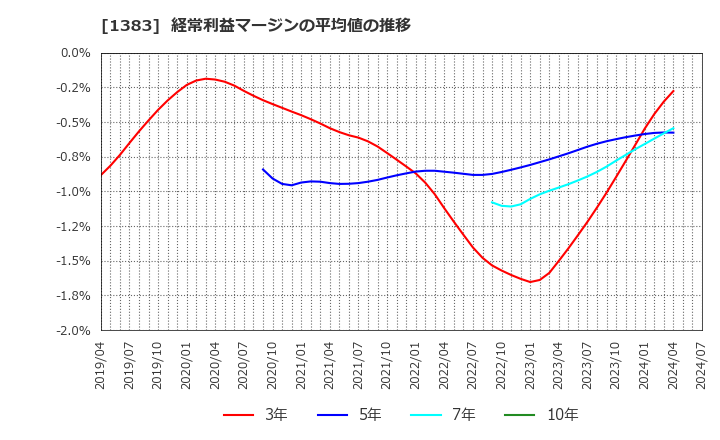 1383 ベルグアース(株): 経常利益マージンの平均値の推移