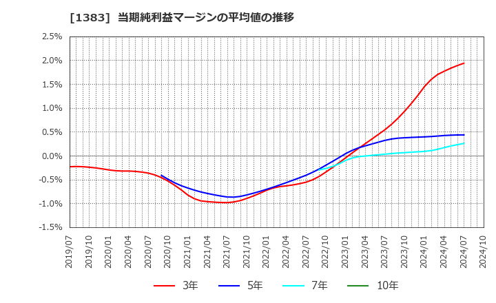 1383 ベルグアース(株): 当期純利益マージンの平均値の推移