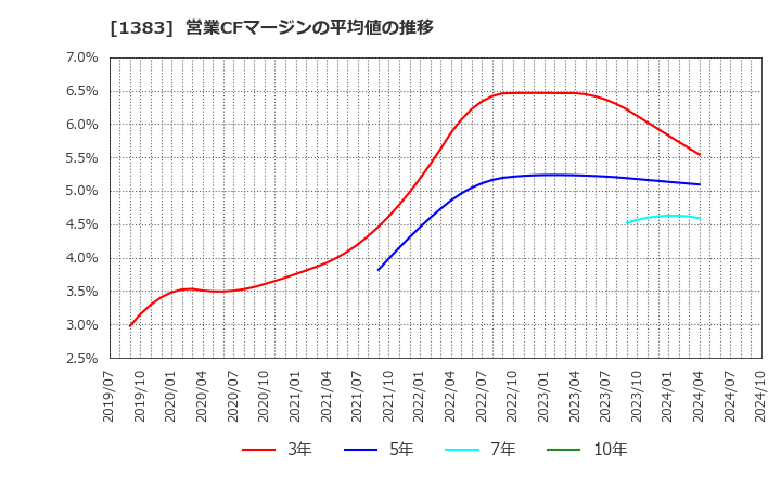 1383 ベルグアース(株): 営業CFマージンの平均値の推移