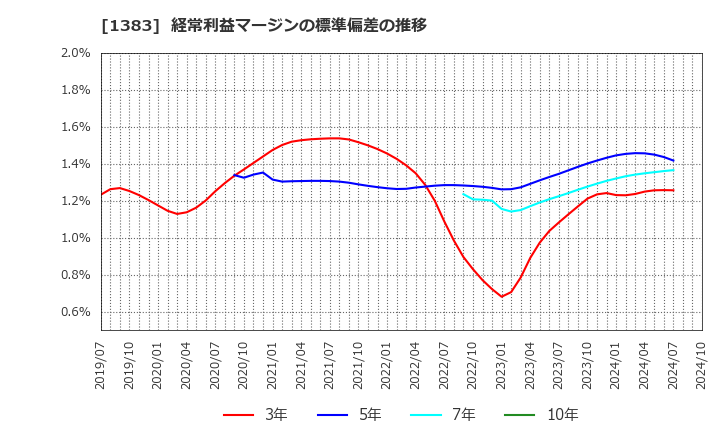 1383 ベルグアース(株): 経常利益マージンの標準偏差の推移