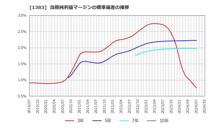 1383 ベルグアース(株): 当期純利益マージンの標準偏差の推移