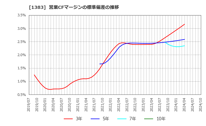 1383 ベルグアース(株): 営業CFマージンの標準偏差の推移