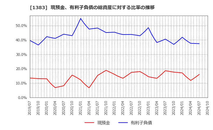 1383 ベルグアース(株): 現預金、有利子負債の総資産に対する比率の推移