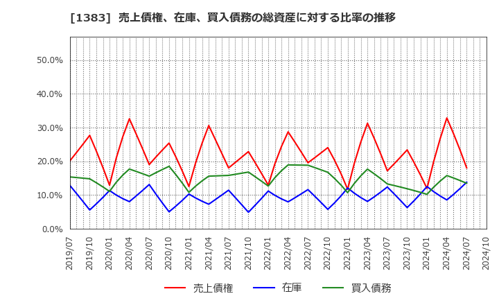 1383 ベルグアース(株): 売上債権、在庫、買入債務の総資産に対する比率の推移