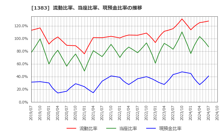 1383 ベルグアース(株): 流動比率、当座比率、現預金比率の推移