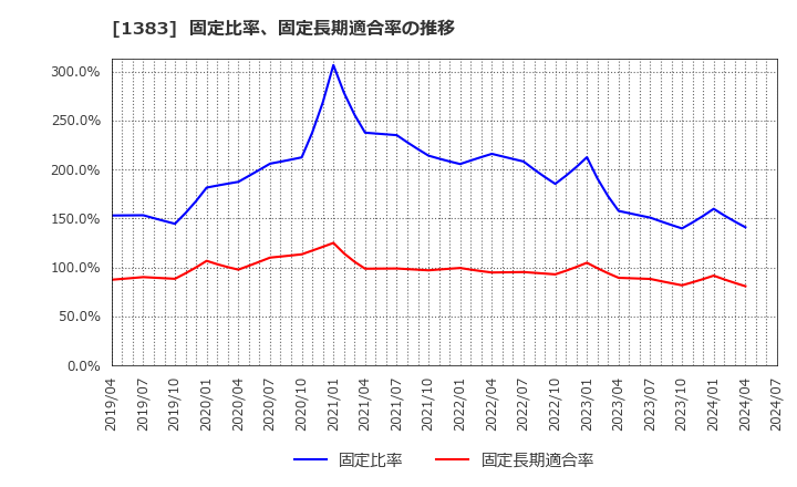 1383 ベルグアース(株): 固定比率、固定長期適合率の推移