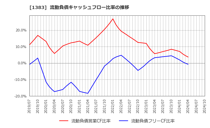 1383 ベルグアース(株): 流動負債キャッシュフロー比率の推移