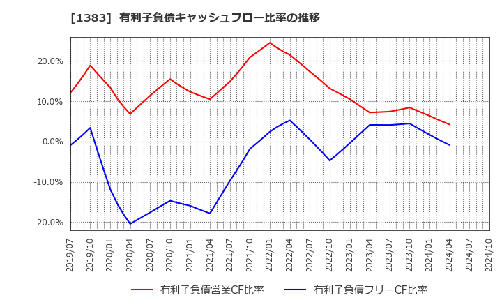 1383 ベルグアース(株): 有利子負債キャッシュフロー比率の推移