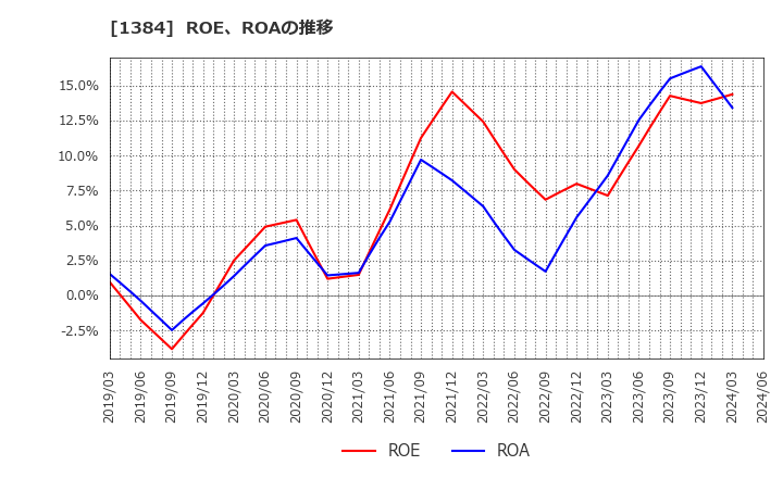 1384 (株)ホクリヨウ: ROE、ROAの推移