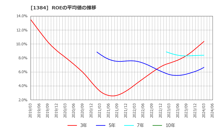 1384 (株)ホクリヨウ: ROEの平均値の推移