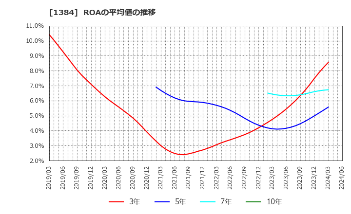 1384 (株)ホクリヨウ: ROAの平均値の推移