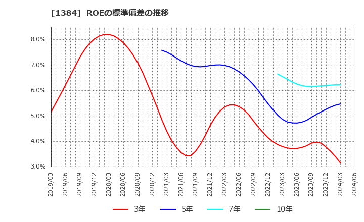 1384 (株)ホクリヨウ: ROEの標準偏差の推移