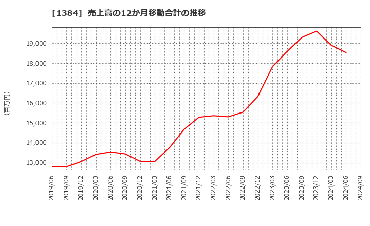 1384 (株)ホクリヨウ: 売上高の12か月移動合計の推移