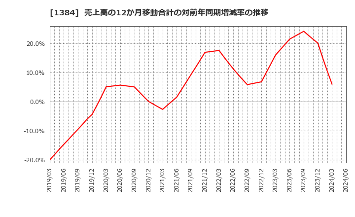 1384 (株)ホクリヨウ: 売上高の12か月移動合計の対前年同期増減率の推移