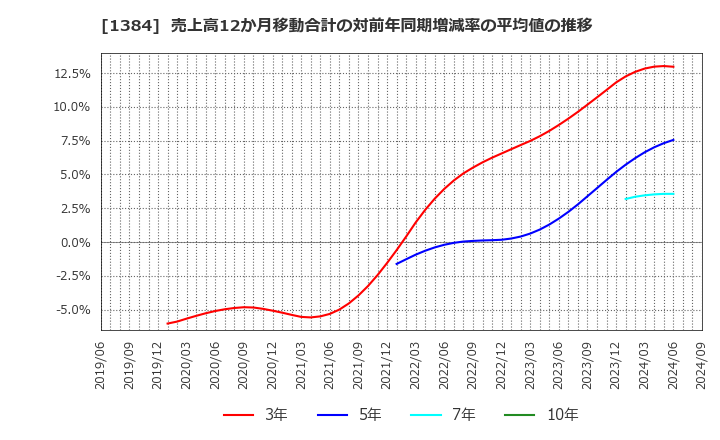 1384 (株)ホクリヨウ: 売上高12か月移動合計の対前年同期増減率の平均値の推移