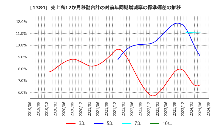 1384 (株)ホクリヨウ: 売上高12か月移動合計の対前年同期増減率の標準偏差の推移