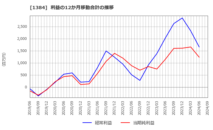 1384 (株)ホクリヨウ: 利益の12か月移動合計の推移