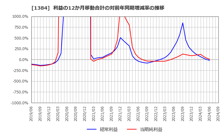 1384 (株)ホクリヨウ: 利益の12か月移動合計の対前年同期増減率の推移