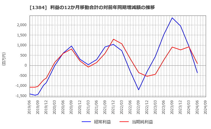 1384 (株)ホクリヨウ: 利益の12か月移動合計の対前年同期増減額の推移