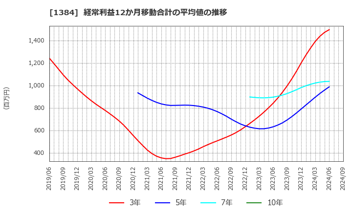 1384 (株)ホクリヨウ: 経常利益12か月移動合計の平均値の推移