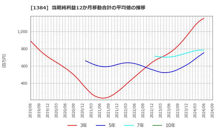 1384 (株)ホクリヨウ: 当期純利益12か月移動合計の平均値の推移