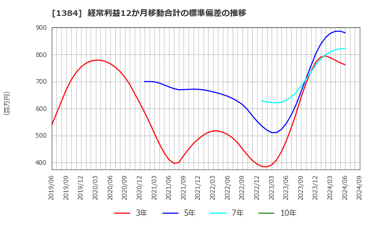 1384 (株)ホクリヨウ: 経常利益12か月移動合計の標準偏差の推移