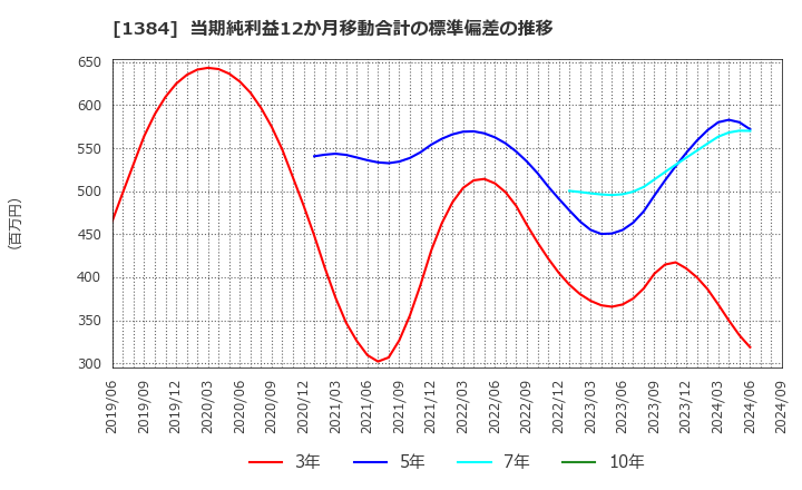 1384 (株)ホクリヨウ: 当期純利益12か月移動合計の標準偏差の推移