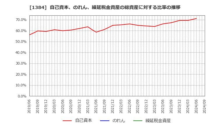 1384 (株)ホクリヨウ: 自己資本、のれん、繰延税金資産の総資産に対する比率の推移