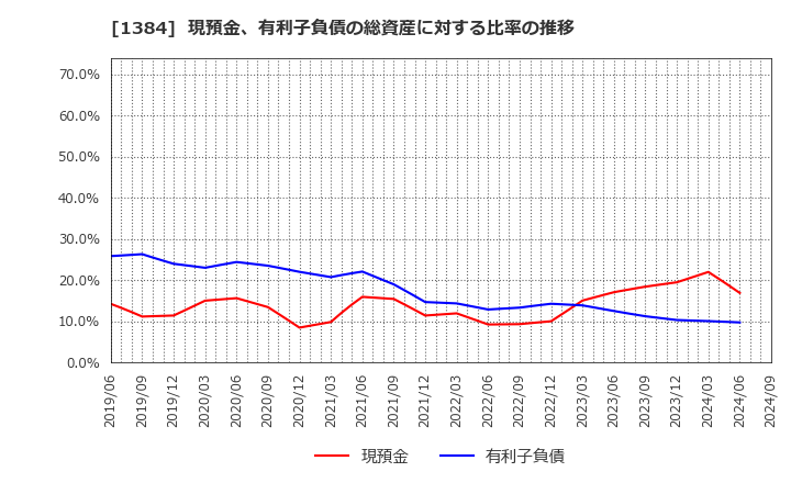 1384 (株)ホクリヨウ: 現預金、有利子負債の総資産に対する比率の推移