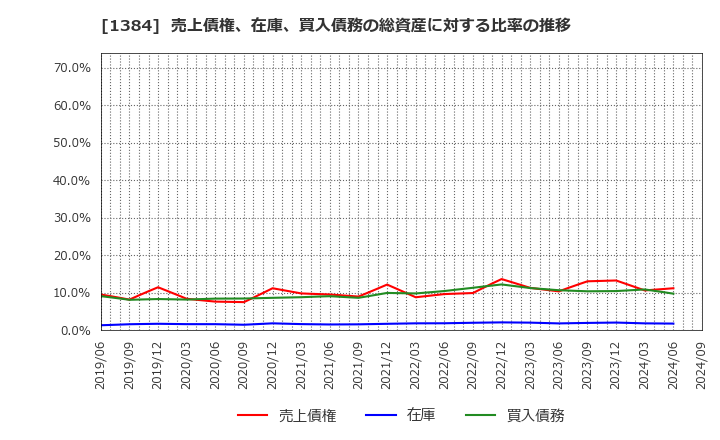 1384 (株)ホクリヨウ: 売上債権、在庫、買入債務の総資産に対する比率の推移