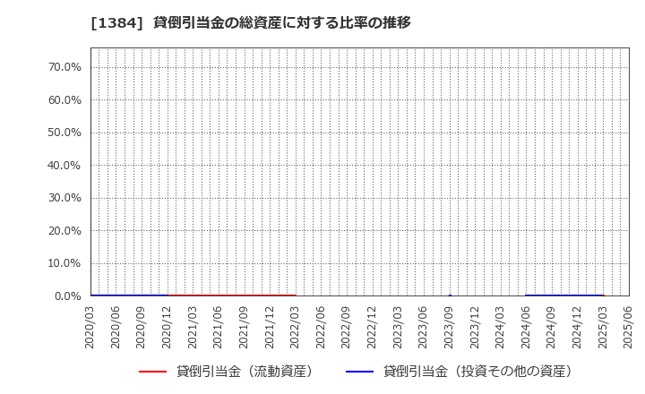 1384 (株)ホクリヨウ: 貸倒引当金の総資産に対する比率の推移