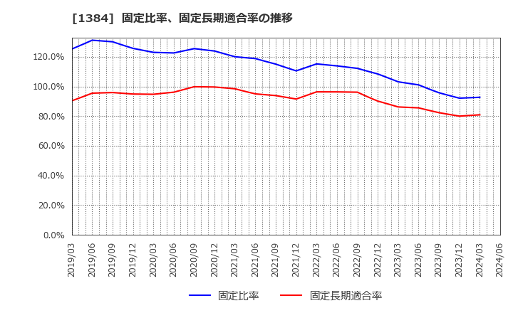 1384 (株)ホクリヨウ: 固定比率、固定長期適合率の推移