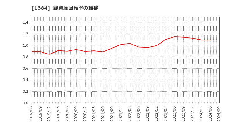 1384 (株)ホクリヨウ: 総資産回転率の推移