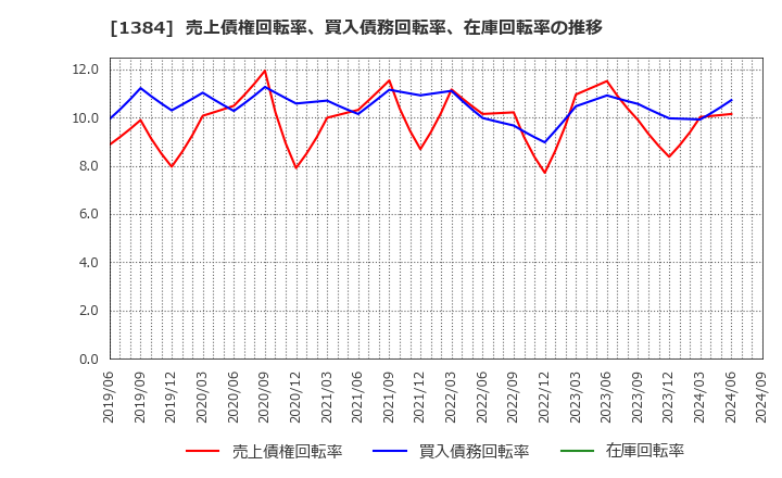 1384 (株)ホクリヨウ: 売上債権回転率、買入債務回転率、在庫回転率の推移