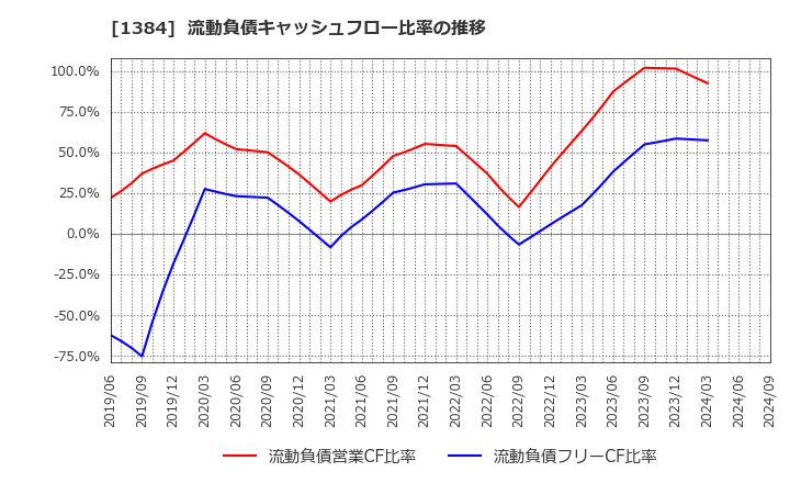 1384 (株)ホクリヨウ: 流動負債キャッシュフロー比率の推移