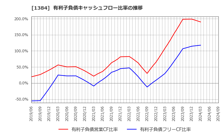 1384 (株)ホクリヨウ: 有利子負債キャッシュフロー比率の推移