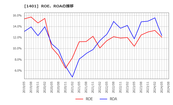 1401 (株)エムビーエス: ROE、ROAの推移