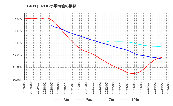 1401 (株)エムビーエス: ROEの平均値の推移