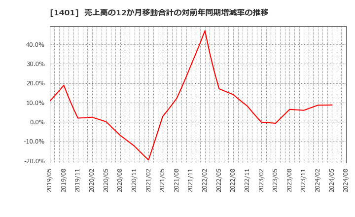 1401 (株)エムビーエス: 売上高の12か月移動合計の対前年同期増減率の推移