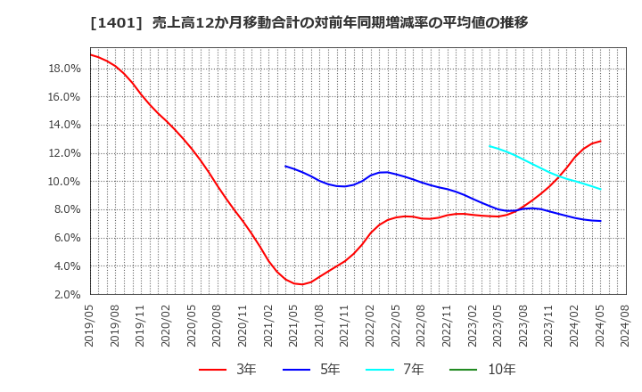 1401 (株)エムビーエス: 売上高12か月移動合計の対前年同期増減率の平均値の推移