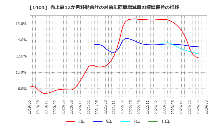 1401 (株)エムビーエス: 売上高12か月移動合計の対前年同期増減率の標準偏差の推移