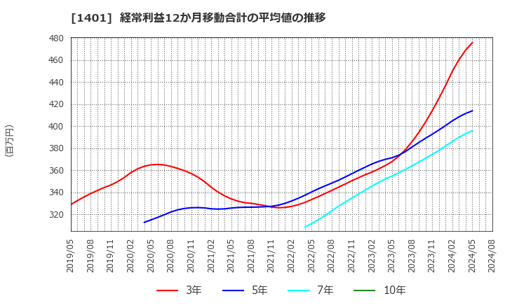 1401 (株)エムビーエス: 経常利益12か月移動合計の平均値の推移