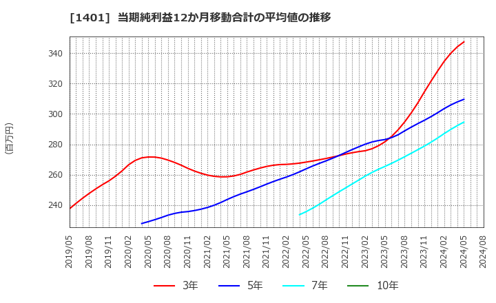 1401 (株)エムビーエス: 当期純利益12か月移動合計の平均値の推移