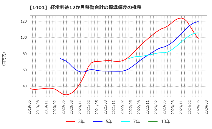 1401 (株)エムビーエス: 経常利益12か月移動合計の標準偏差の推移